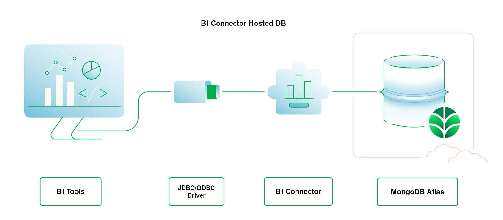 Hosted DB and Self-Managed BI Connector