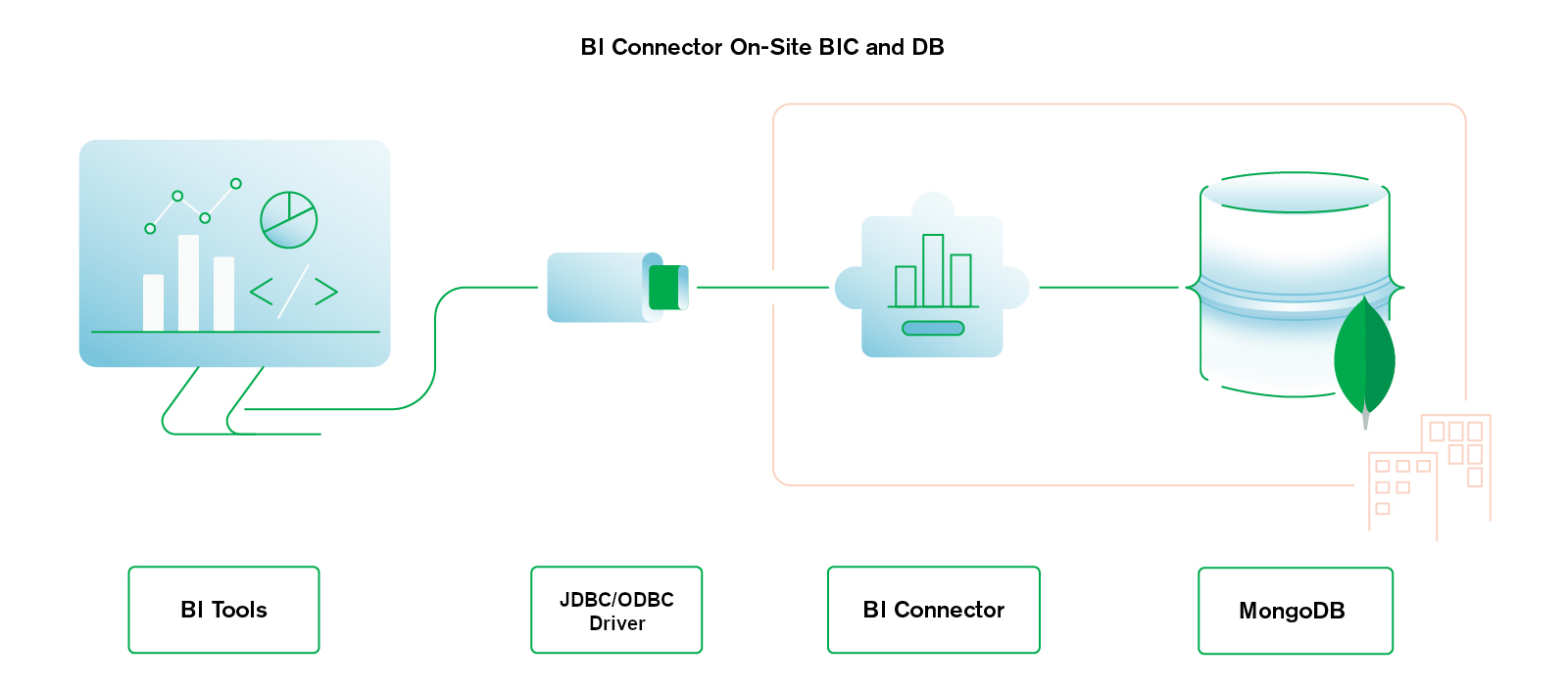 Self-Managed DB and BI Connector